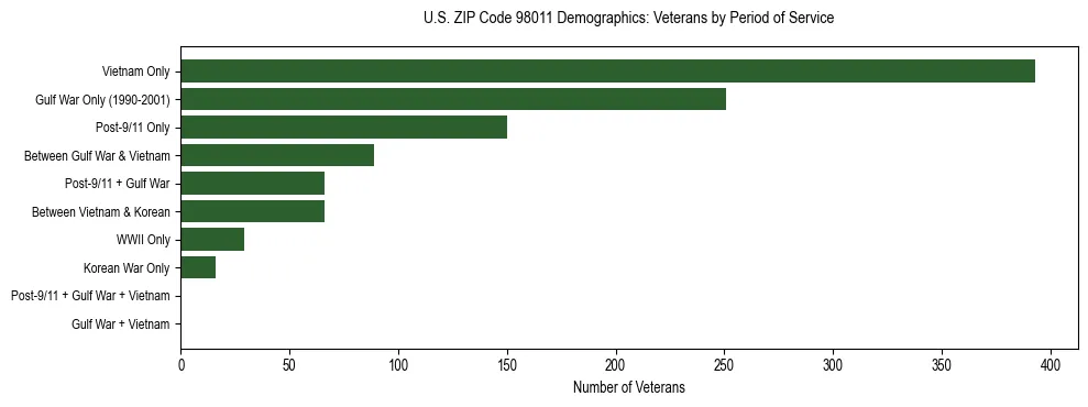 Bar chart showing the distribution of veterans by period of military service in US ZIP Code 98011 based on 2023 ACS data.