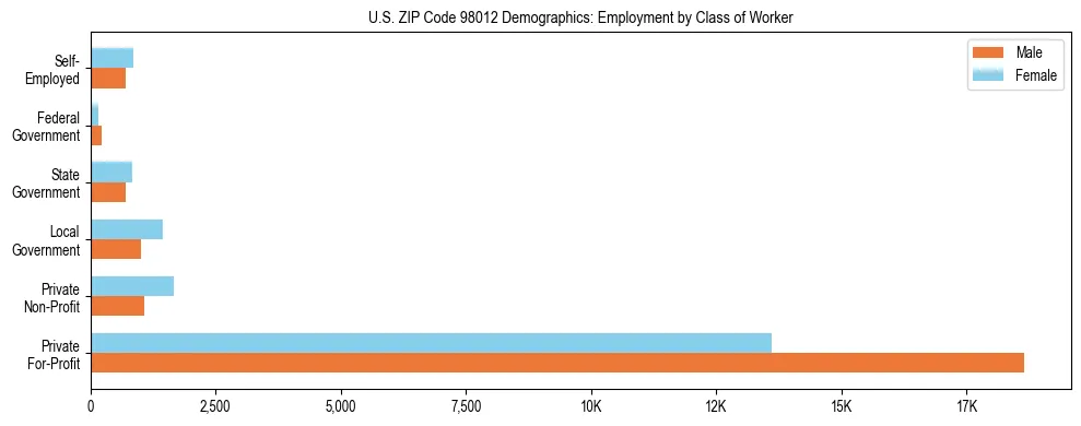 Bar chart showing employment distribution by class of worker (Private, Government, Self-Employed) in US ZIP Code 98012 based on 2023 ACS data.