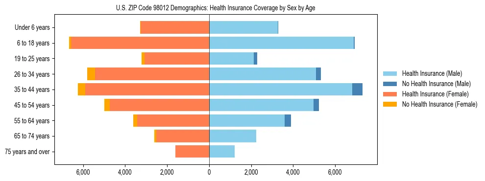 Pyramid chart showing health insurance coverage distribution by age and sex in US ZIP Code 98012 based on 2023 ACS data.