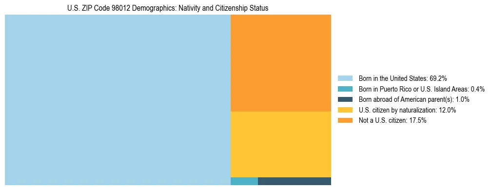 Treemap showing population distribution by nativity and citizenship status in US ZIP Code 98012 based on 2023 ACS data.
