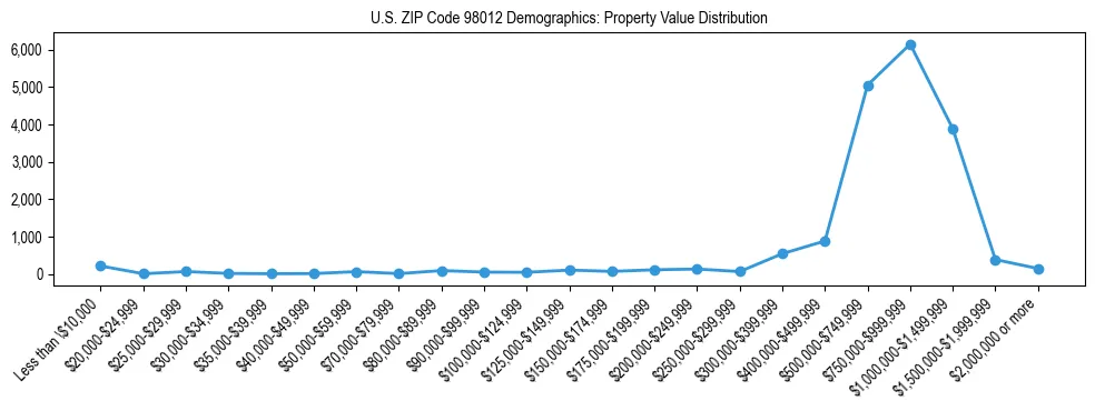 Line chart showing property value distribution for owner-occupied homes in US ZIP Code 98012 based on 2023 ACS data.