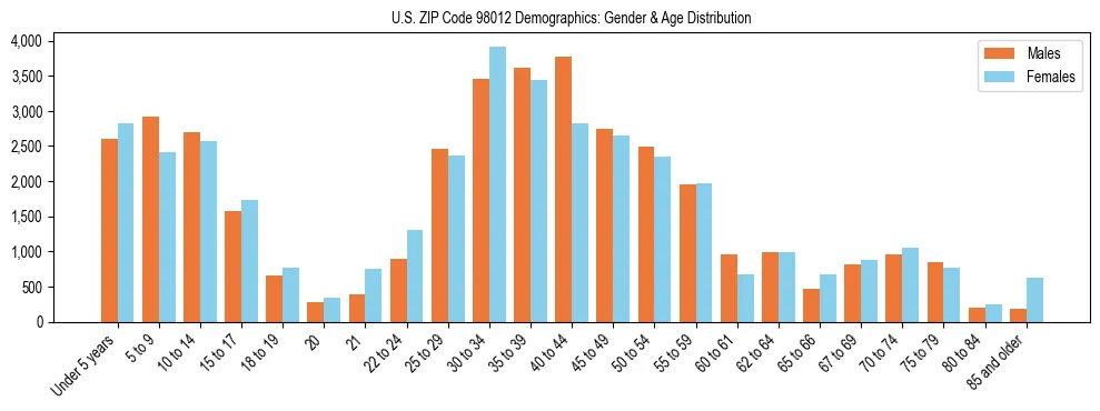 Population pyramid for US ZIP Code 98012 showing male vs female age distribution based on 2023 ACS data.