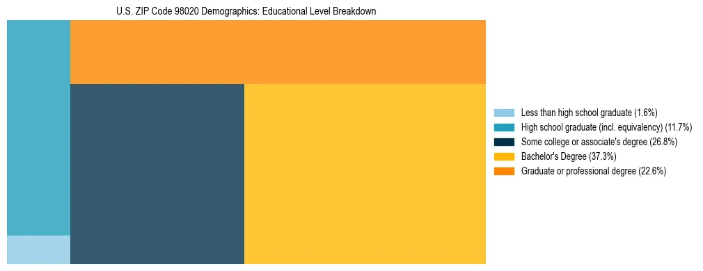 Treemap chart illustrating educational attainment levels for adults 25+ in US ZIP Code 98020 based on 2023 ACS data.