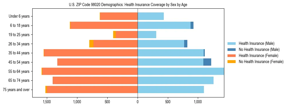 Pyramid chart showing health insurance coverage distribution by age and sex in US ZIP Code 98020 based on 2023 ACS data.