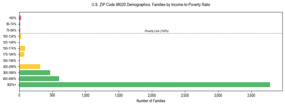 Bar chart showing family distribution by income-to-poverty ratio in US ZIP Code 98020, based on 2023 ACS data.