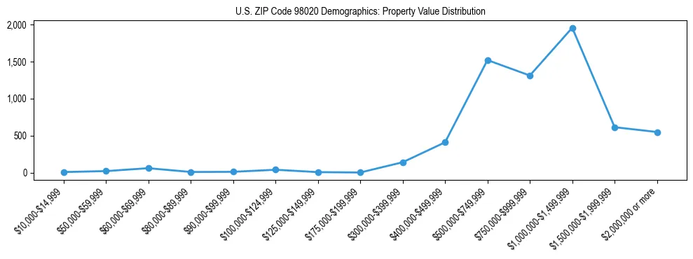 Line chart showing property value distribution for owner-occupied homes in US ZIP Code 98020 based on 2023 ACS data.