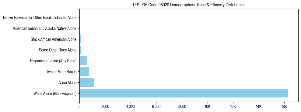 Pie chart showing the racial and ethnic composition of US ZIP Code 98020 based on 2023 ACS data.