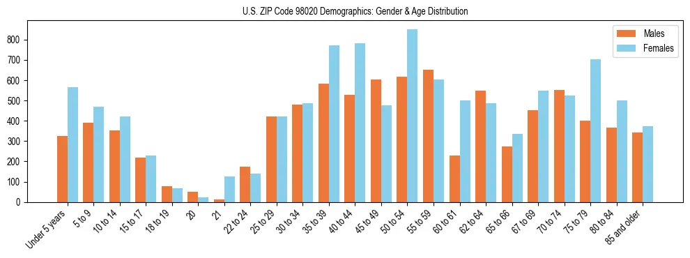 Population pyramid for US ZIP Code 98020 showing male vs female age distribution based on 2023 ACS data.
