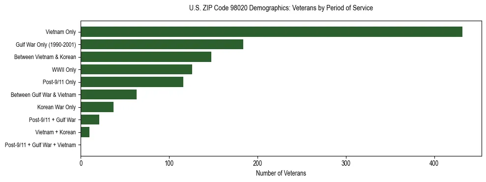 Bar chart showing the distribution of veterans by period of military service in US ZIP Code 98020 based on 2023 ACS data.