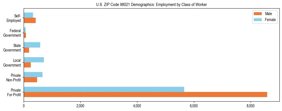 Bar chart showing employment distribution by class of worker (Private, Government, Self-Employed) in US ZIP Code 98021 based on 2023 ACS data.