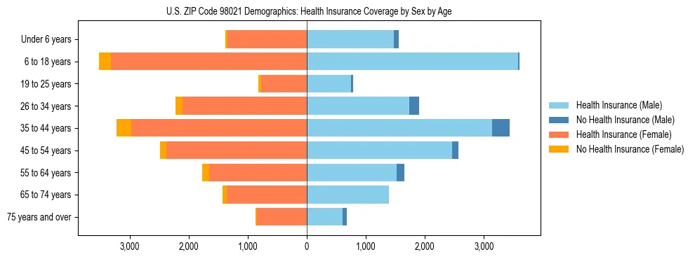 Pyramid chart showing health insurance coverage distribution by age and sex in US ZIP Code 98021 based on 2023 ACS data.