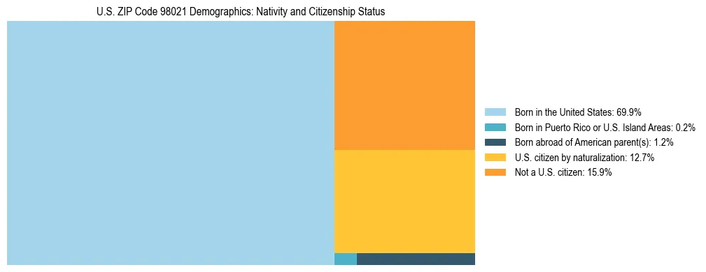 Treemap showing population distribution by nativity and citizenship status in US ZIP Code 98021 based on 2023 ACS data.