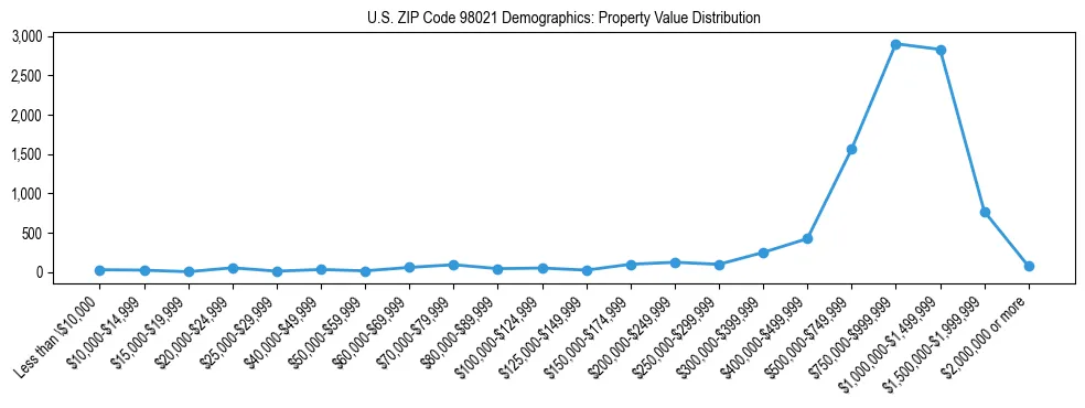 Line chart showing property value distribution for owner-occupied homes in US ZIP Code 98021 based on 2023 ACS data.