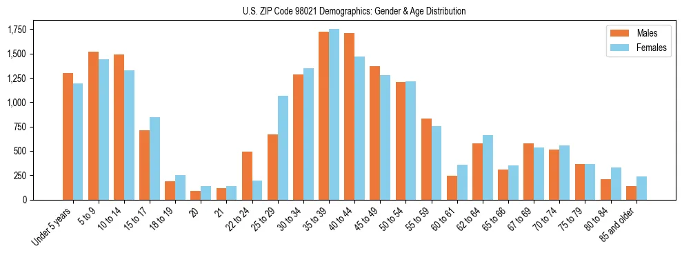 Population pyramid for US ZIP Code 98021 showing male vs female age distribution based on 2023 ACS data.