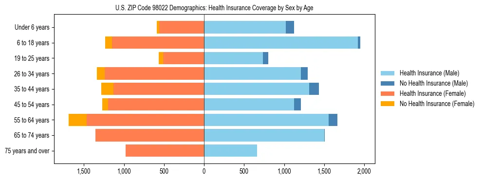 Pyramid chart showing health insurance coverage distribution by age and sex in US ZIP Code 98022 based on 2023 ACS data.
