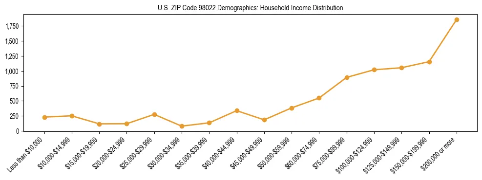 Bar chart showing household income distribution brackets for US ZIP Code 98022 based on 2023 ACS data.