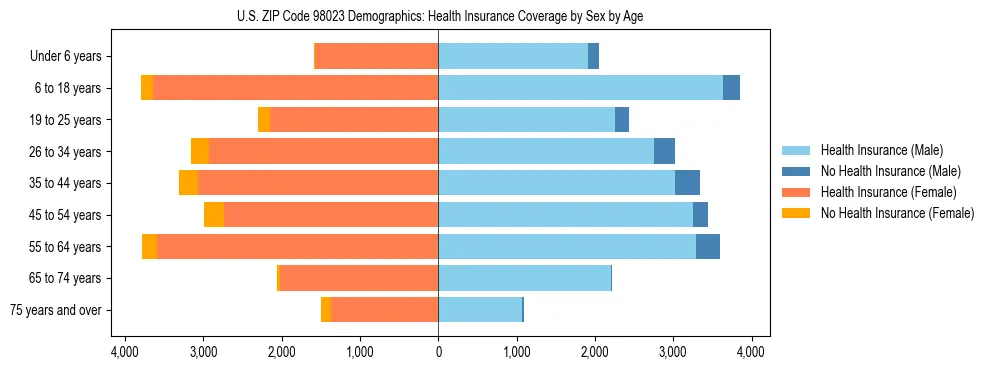 Pyramid chart showing health insurance coverage distribution by age and sex in US ZIP Code 98023 based on 2023 ACS data.