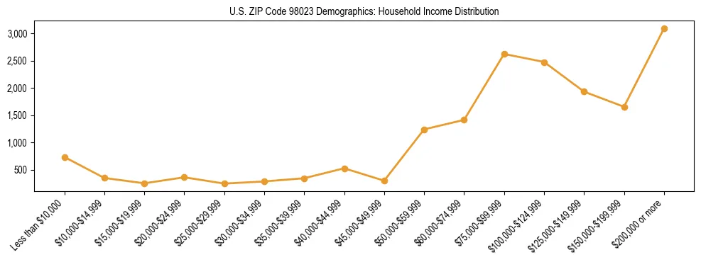 Bar chart showing household income distribution brackets for US ZIP Code 98023 based on 2023 ACS data.