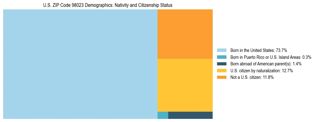 Treemap showing population distribution by nativity and citizenship status in US ZIP Code 98023 based on 2023 ACS data.