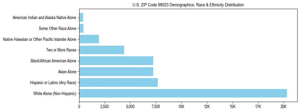 Pie chart showing the racial and ethnic composition of US ZIP Code 98023 based on 2023 ACS data.