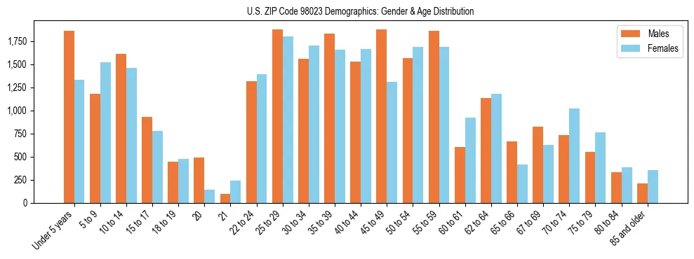 Population pyramid for US ZIP Code 98023 showing male vs female age distribution based on 2023 ACS data.