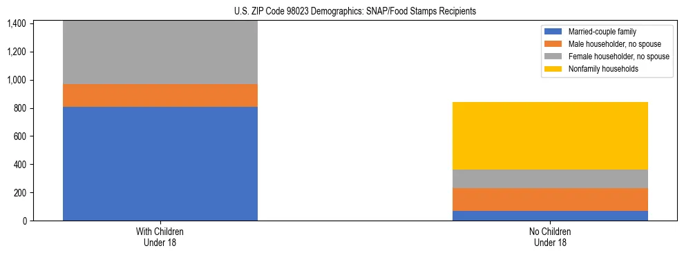 Stacked bar chart showing SNAP recipient household composition by presence of children in US ZIP Code 98023, based on 2023 ACS data.