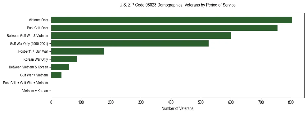 Bar chart showing the distribution of veterans by period of military service in US ZIP Code 98023 based on 2023 ACS data.