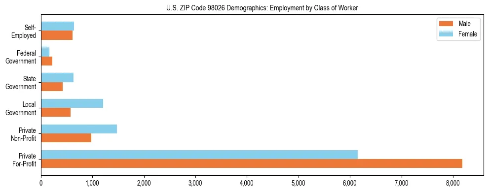 Bar chart showing employment distribution by class of worker (Private, Government, Self-Employed) in US ZIP Code 98026 based on 2023 ACS data.