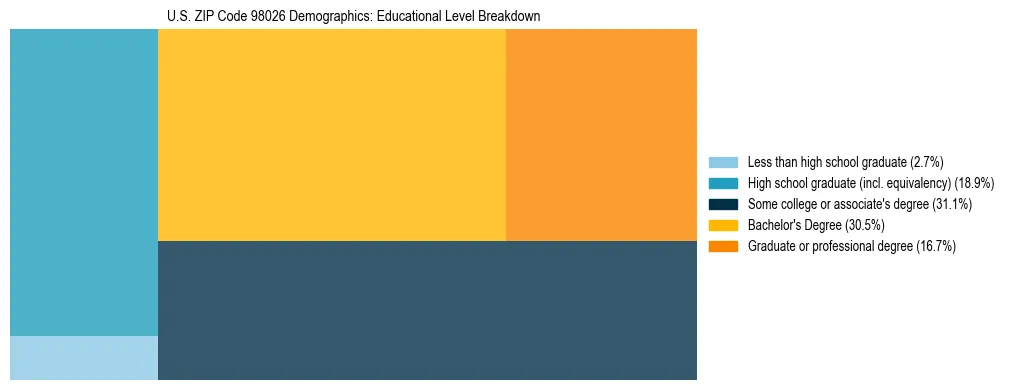 Treemap chart illustrating educational attainment levels for adults 25+ in US ZIP Code 98026 based on 2023 ACS data.
