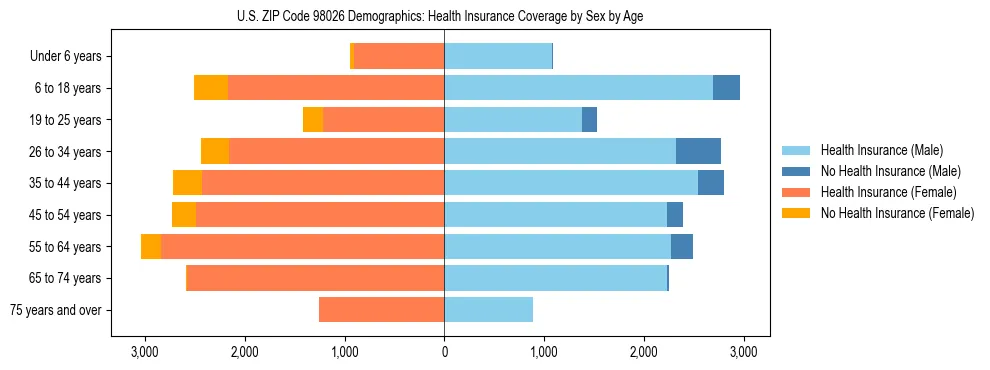 Pyramid chart showing health insurance coverage distribution by age and sex in US ZIP Code 98026 based on 2023 ACS data.