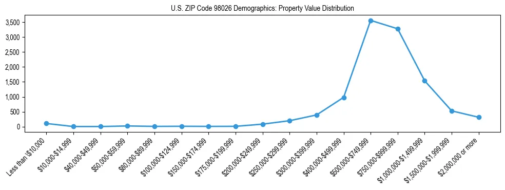 Line chart showing property value distribution for owner-occupied homes in US ZIP Code 98026 based on 2023 ACS data.