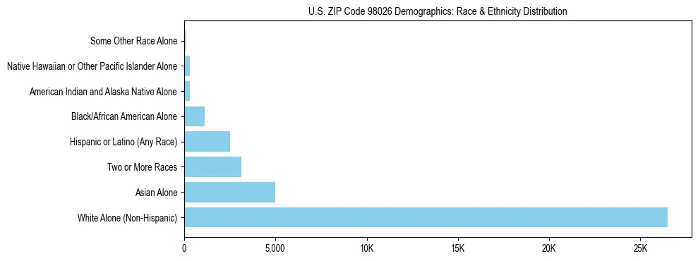 Pie chart showing the racial and ethnic composition of US ZIP Code 98026 based on 2023 ACS data.