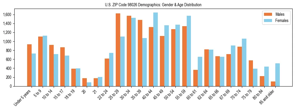Population pyramid for US ZIP Code 98026 showing male vs female age distribution based on 2023 ACS data.