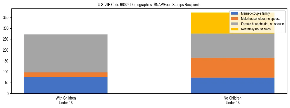 Stacked bar chart showing SNAP recipient household composition by presence of children in US ZIP Code 98026, based on 2023 ACS data.