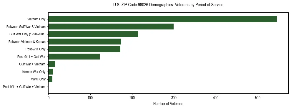 Bar chart showing the distribution of veterans by period of military service in US ZIP Code 98026 based on 2023 ACS data.