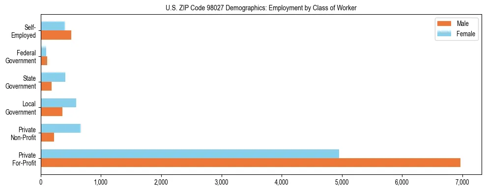 Bar chart showing employment distribution by class of worker (Private, Government, Self-Employed) in US ZIP Code 98027 based on 2023 ACS data.