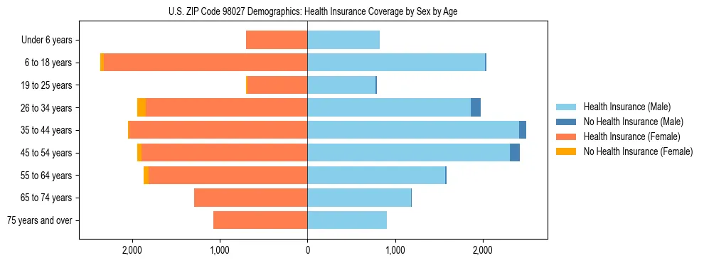 Pyramid chart showing health insurance coverage distribution by age and sex in US ZIP Code 98027 based on 2023 ACS data.