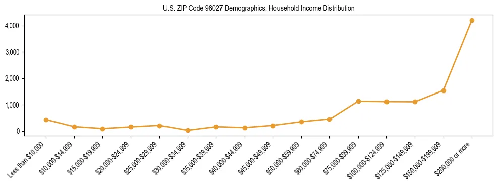 Bar chart showing household income distribution brackets for US ZIP Code 98027 based on 2023 ACS data.