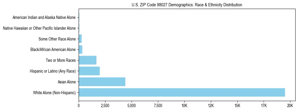 Pie chart showing the racial and ethnic composition of US ZIP Code 98027 based on 2023 ACS data.