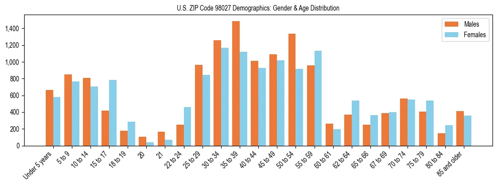Population pyramid for US ZIP Code 98027 showing male vs female age distribution based on 2023 ACS data.