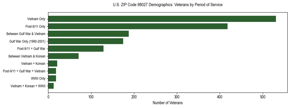 Bar chart showing the distribution of veterans by period of military service in US ZIP Code 98027 based on 2023 ACS data.