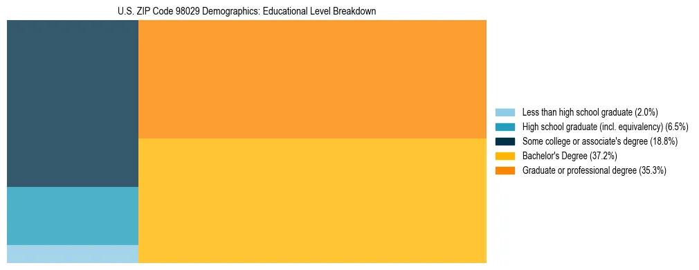 Treemap chart illustrating educational attainment levels for adults 25+ in US ZIP Code 98029 based on 2023 ACS data.