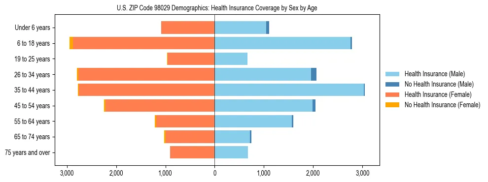 Pyramid chart showing health insurance coverage distribution by age and sex in US ZIP Code 98029 based on 2023 ACS data.