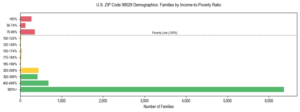 Bar chart showing family distribution by income-to-poverty ratio in US ZIP Code 98029, based on 2023 ACS data.