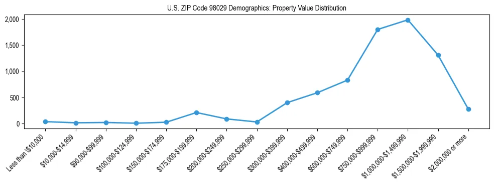 Line chart showing property value distribution for owner-occupied homes in US ZIP Code 98029 based on 2023 ACS data.
