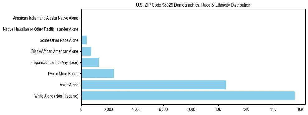 Pie chart showing the racial and ethnic composition of US ZIP Code 98029 based on 2023 ACS data.