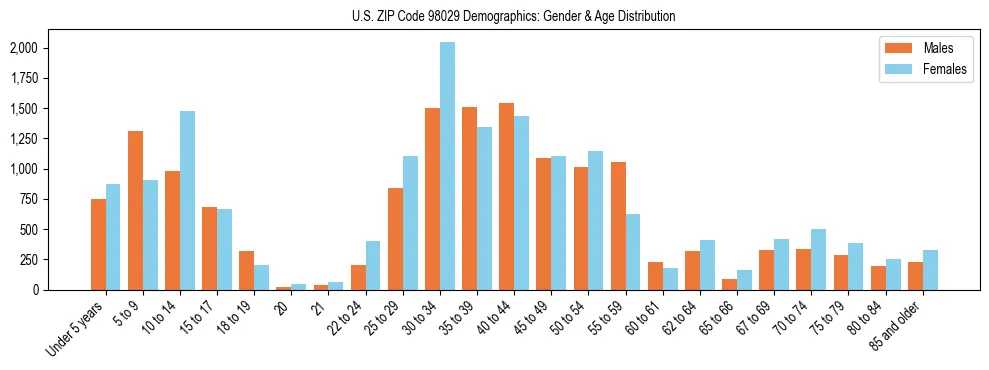 Population pyramid for US ZIP Code 98029 showing male vs female age distribution based on 2023 ACS data.
