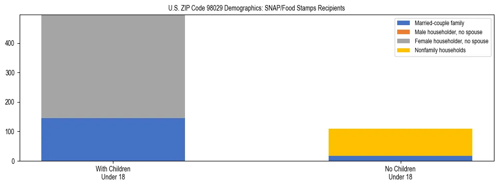 Stacked bar chart showing SNAP recipient household composition by presence of children in US ZIP Code 98029, based on 2023 ACS data.