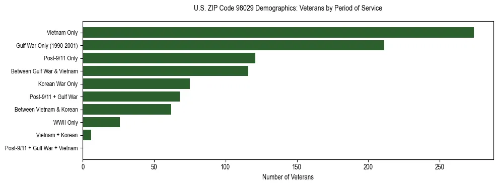 Bar chart showing the distribution of veterans by period of military service in US ZIP Code 98029 based on 2023 ACS data.