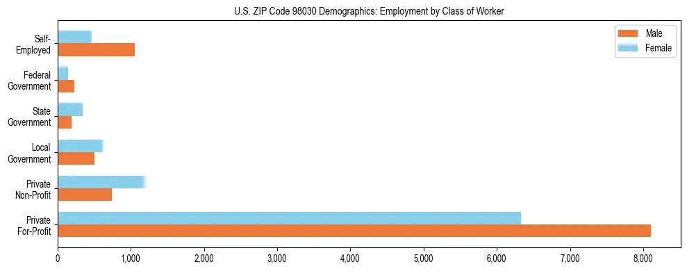 Bar chart showing employment distribution by class of worker (Private, Government, Self-Employed) in US ZIP Code 98030 based on 2023 ACS data.